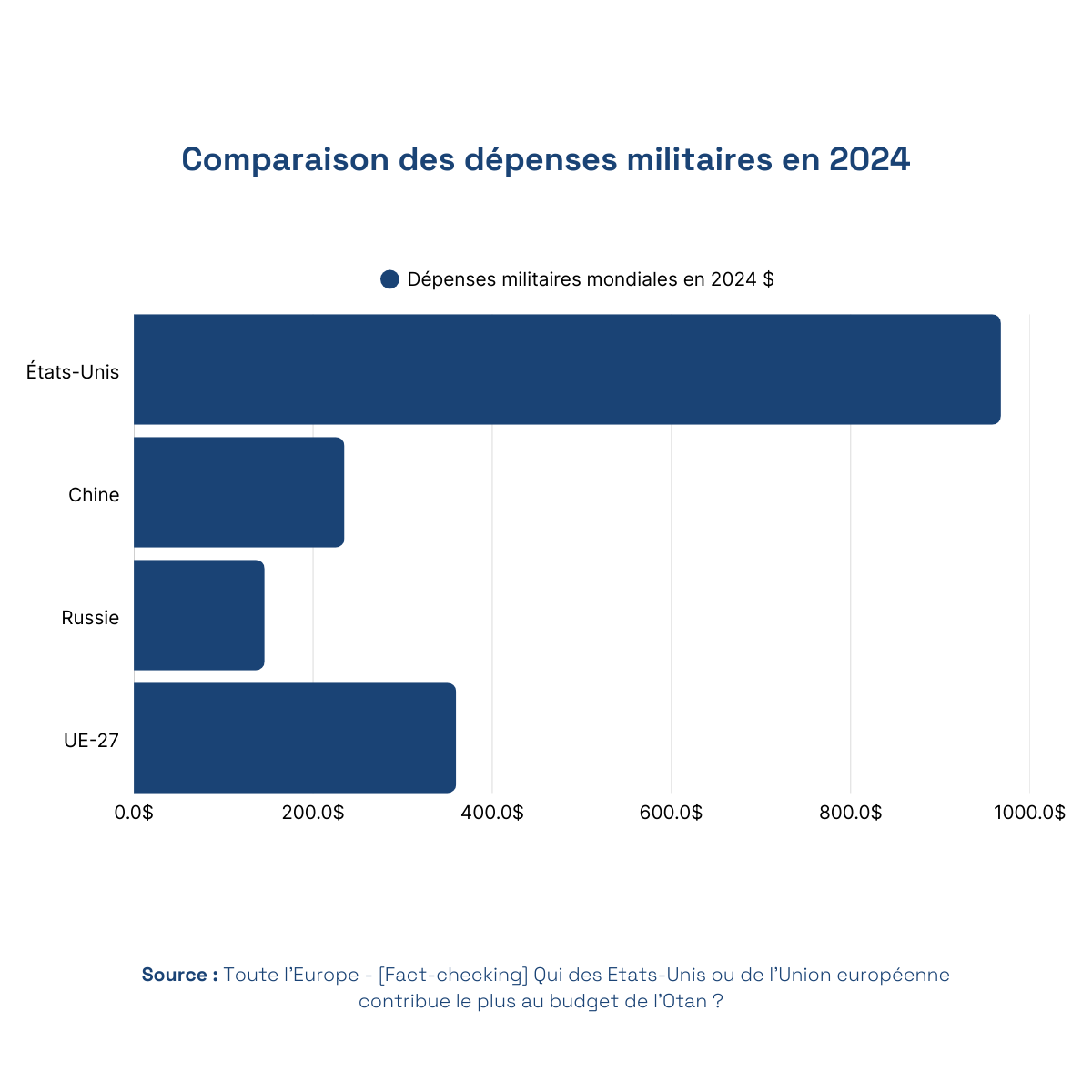 Dépenses militaires mondiales