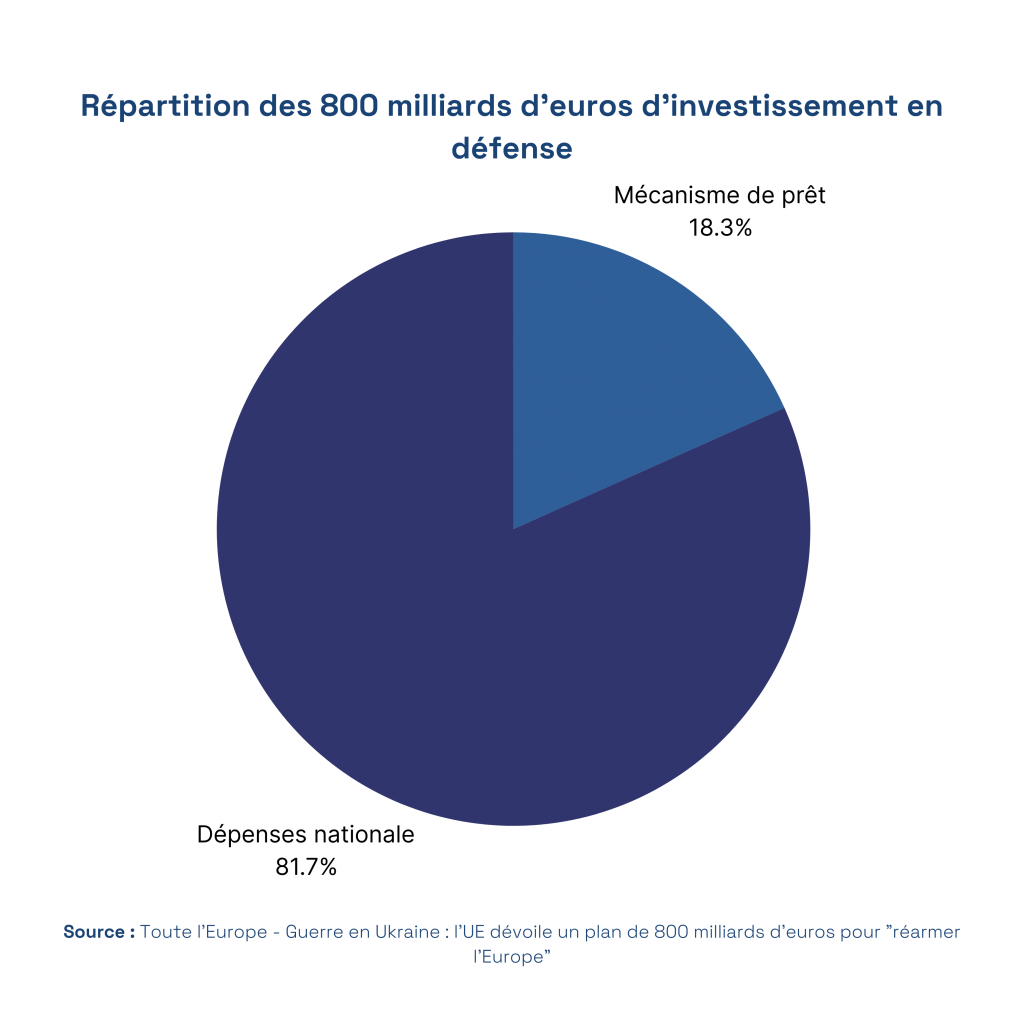 Répartition des 800 milliards d’euros d’investissement en défense