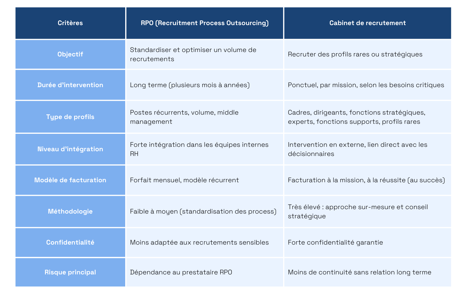 RPO VS cabinet de recrutement