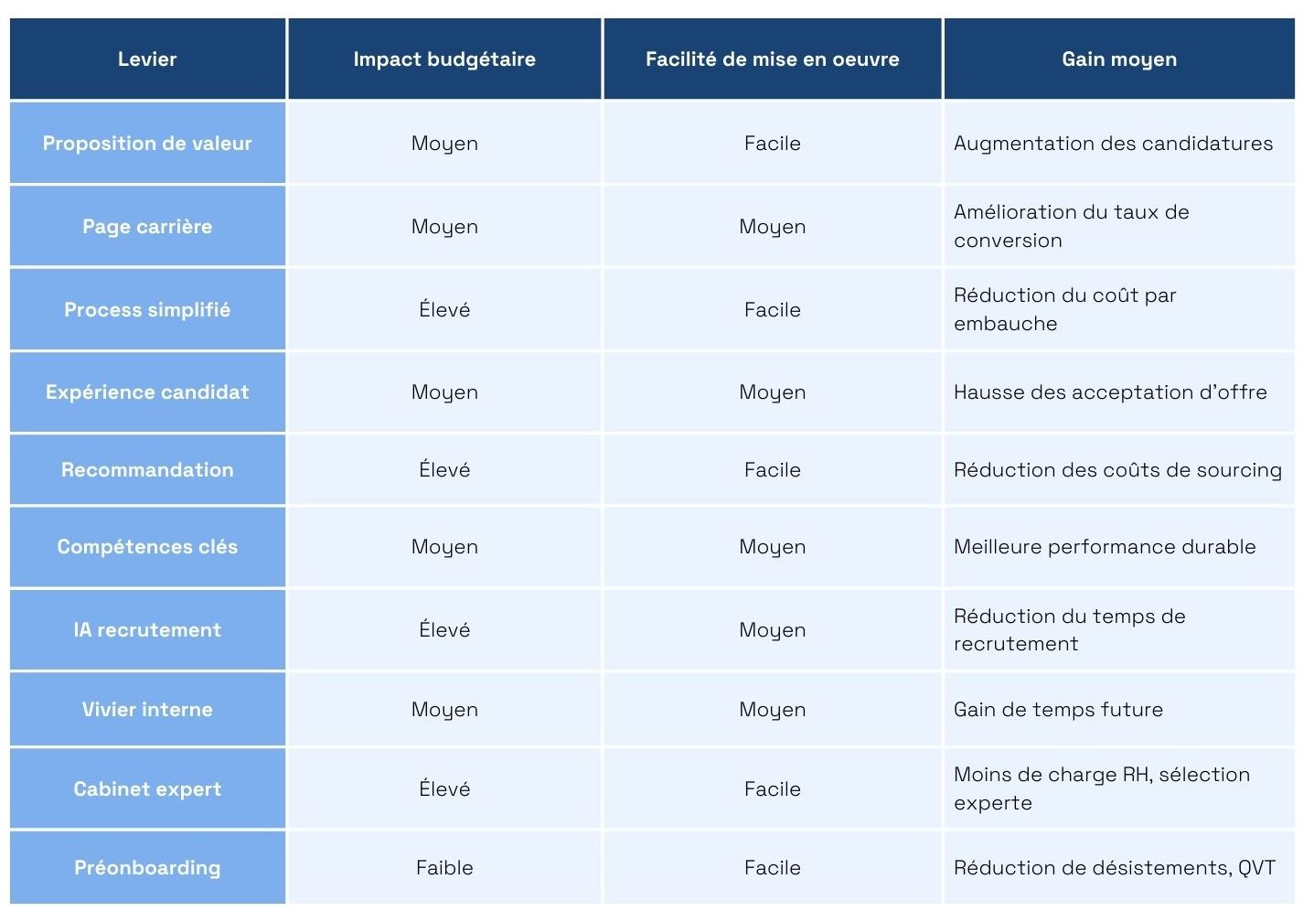 10 stratégies de réduction de coûts de recrutement