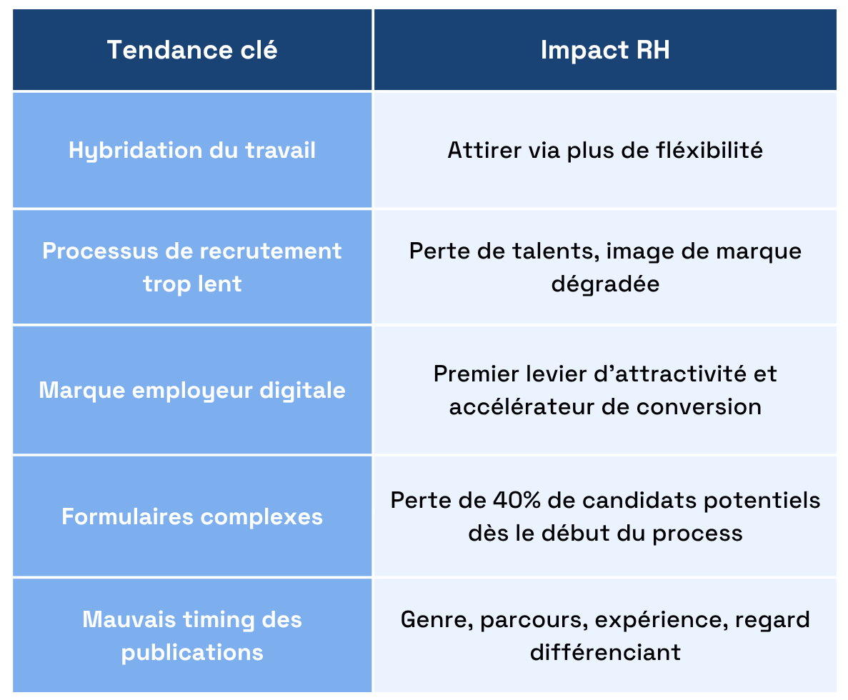 Recrutement en 2025 : voici ce qu’il faut retenir du rapport Tendances & Défis 