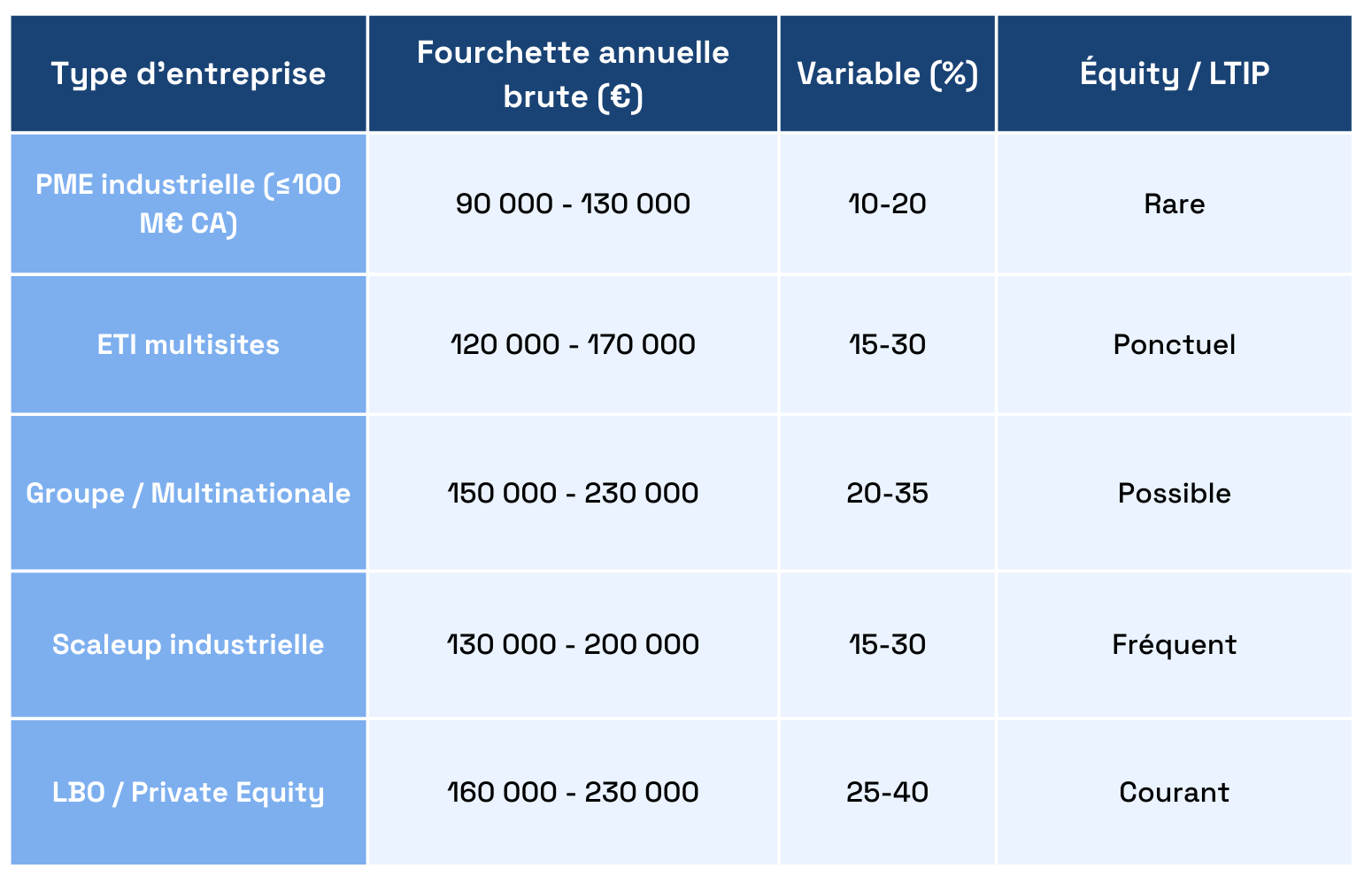 Salaire d'un CFO